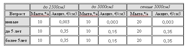 Табл.- Таможенная пошлина для автобусов