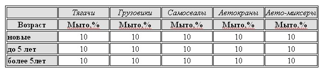 Табл.- Таможенная пошлина для грузовых автомобилей