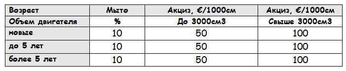 Табл.- Таможенная пошлина и акцыз для легковых автомобилей - бензиновых