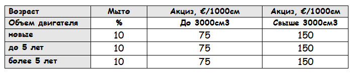 Табл.- Таможенная пошлина и акцыз для легковых автомобилей - дизельных