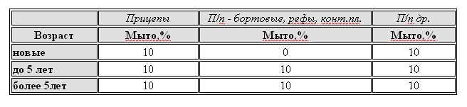 Табл.- Таможенная пошлина для прицепов и полуприцепов